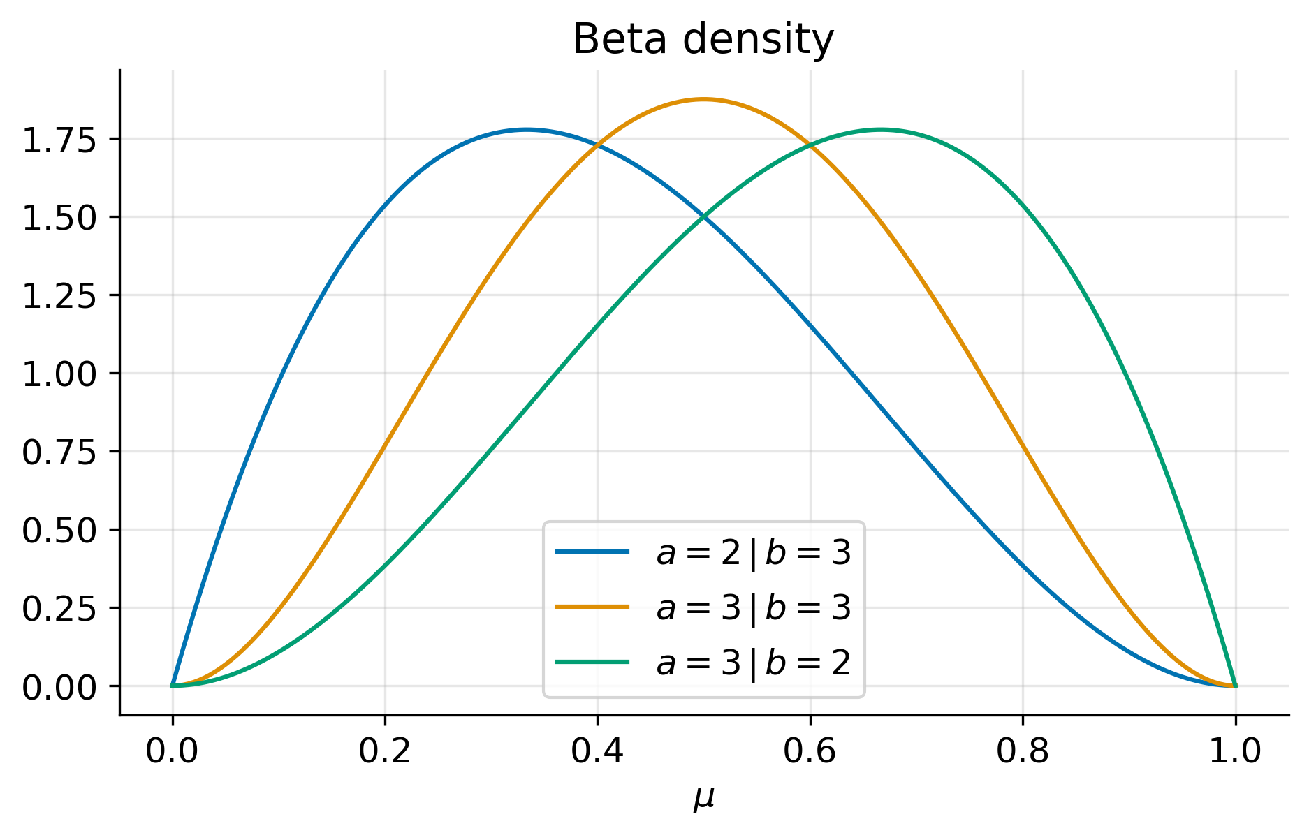 Beta distribution