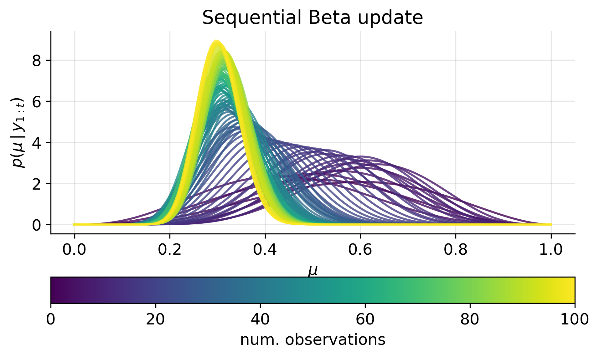 sequential beta update