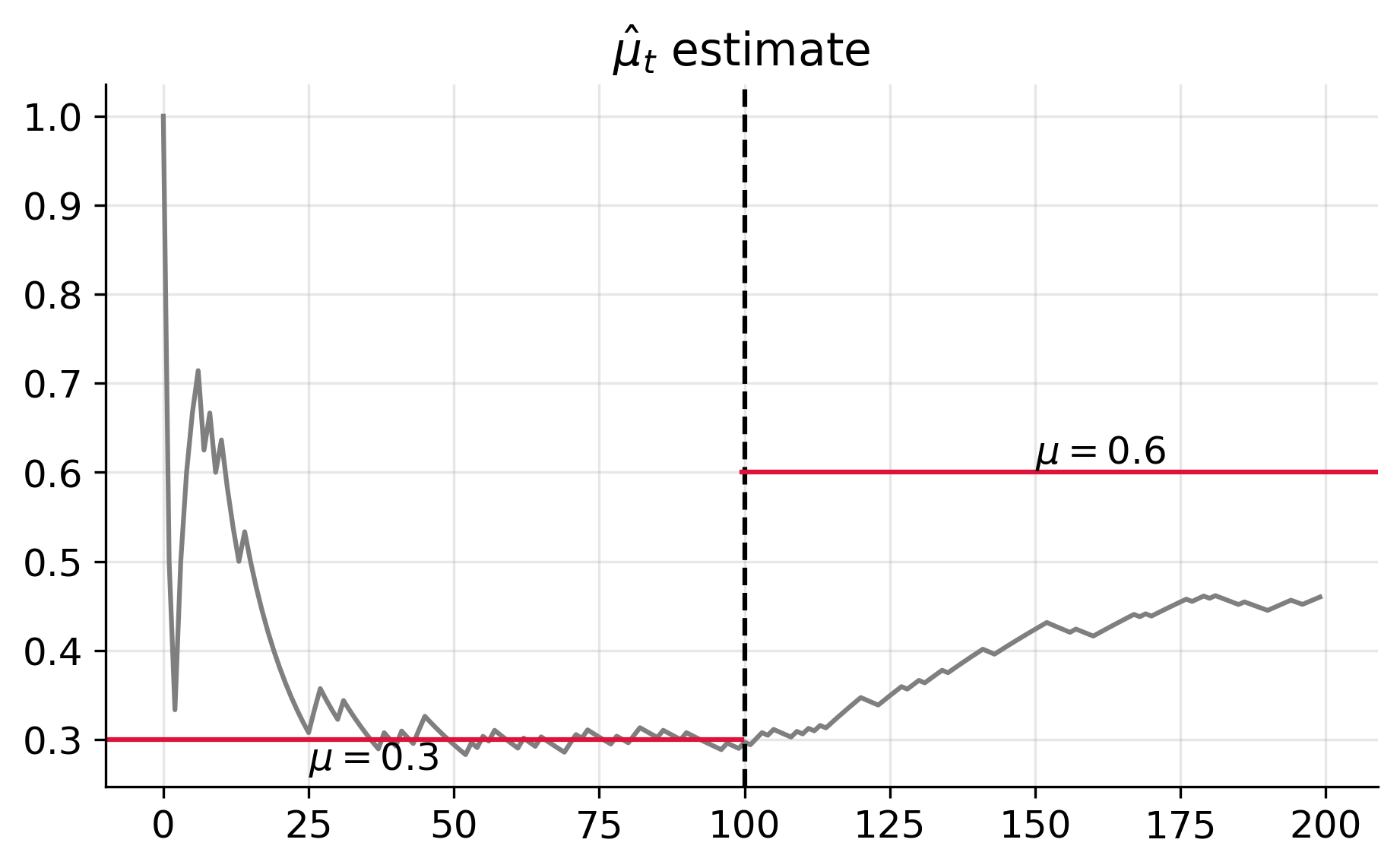 MLE-proba-estimate-non-stationary