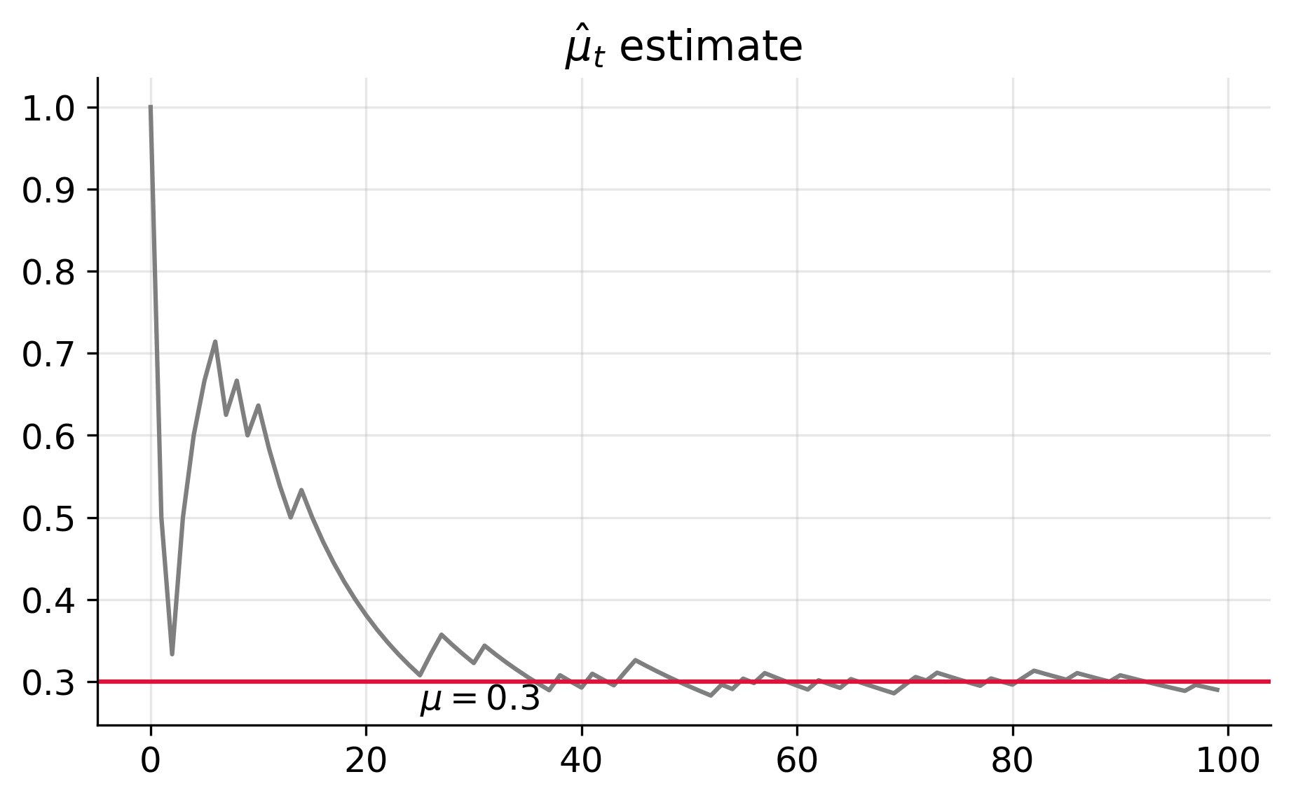 MLE-proba-estimate