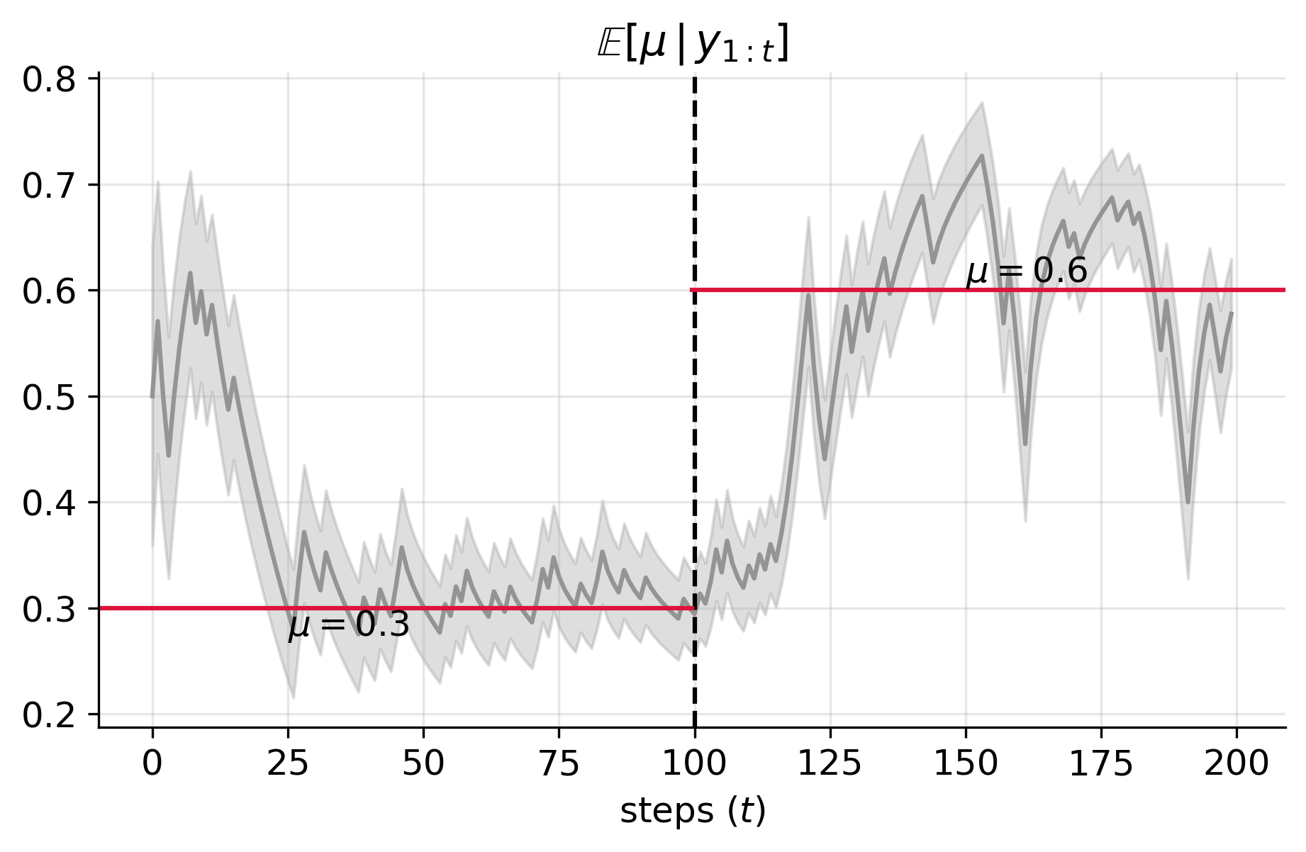 posterior with bocd changepoint