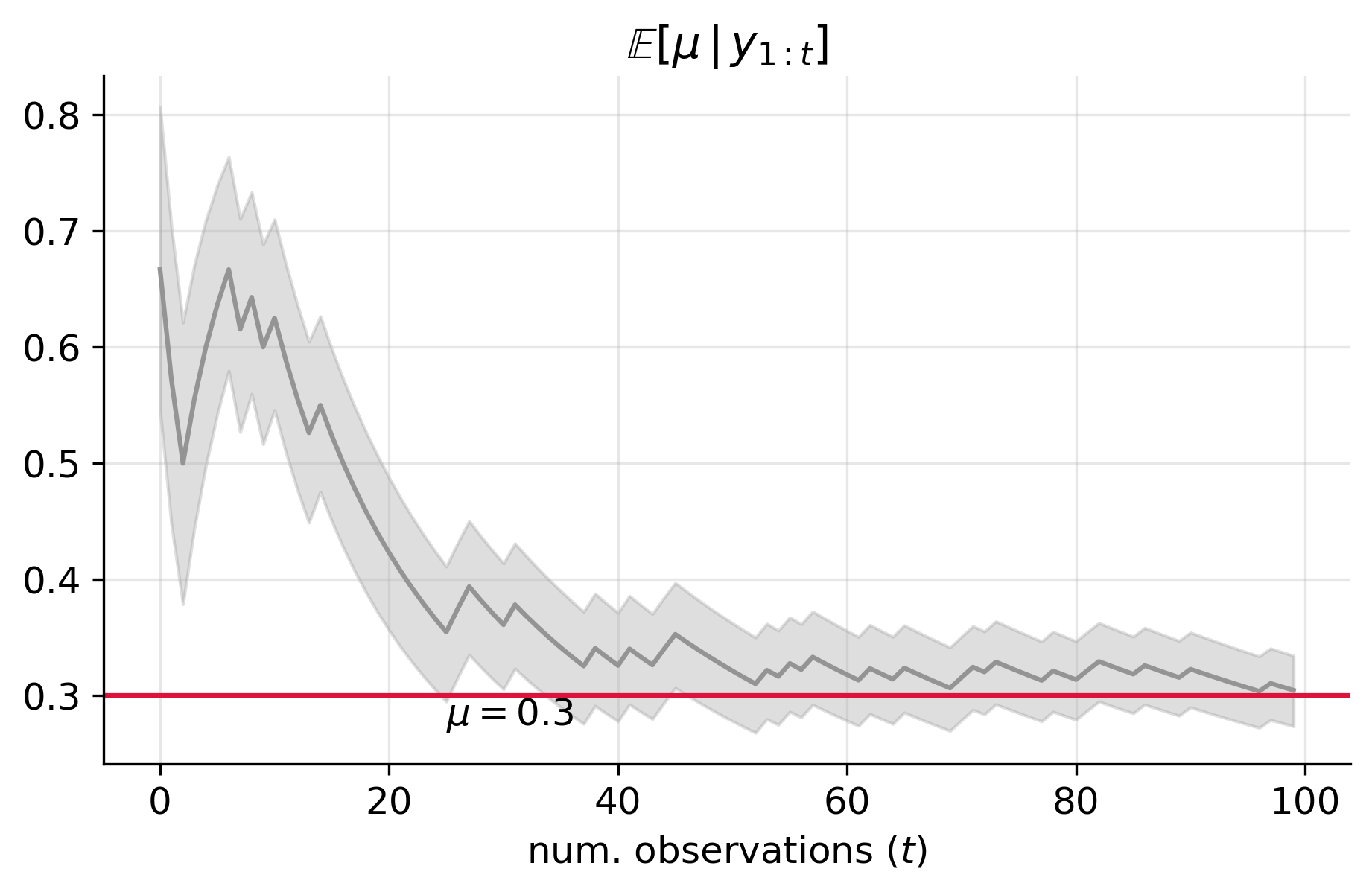 expected posterior probability