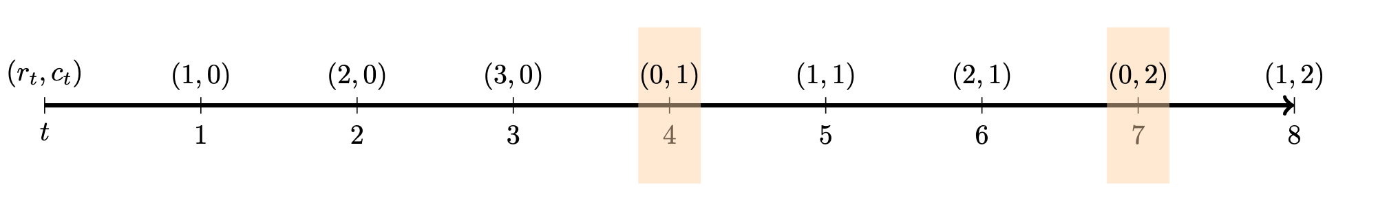 Runlength and changepoint count auxiliary variable