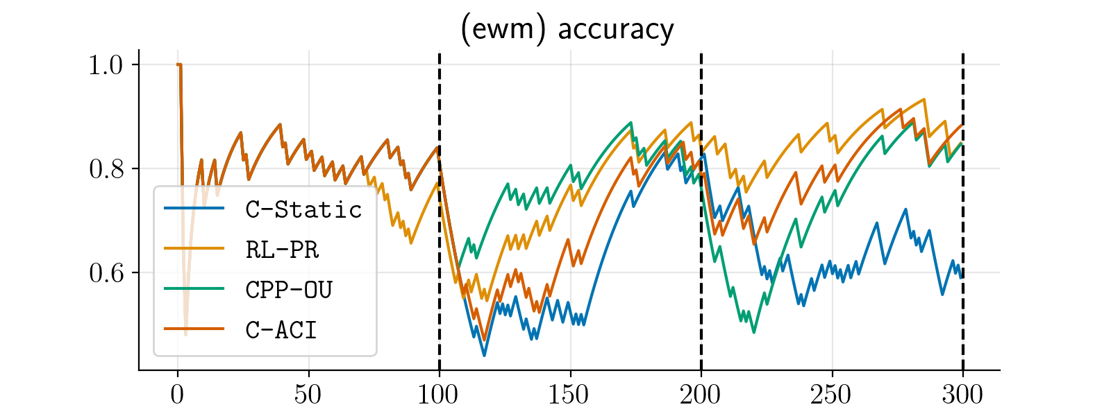 comparison-sequential-classification