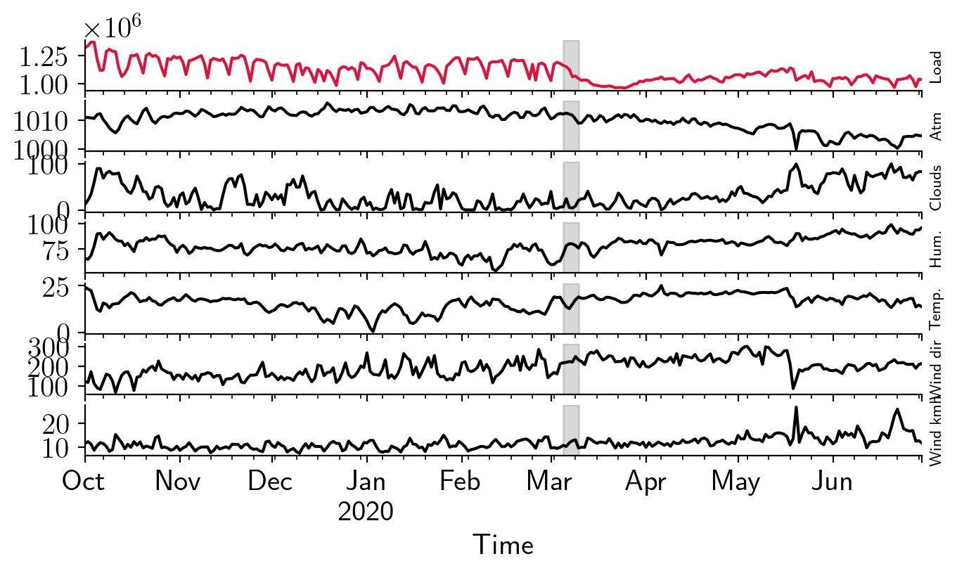 day-ahead electricity forecasting