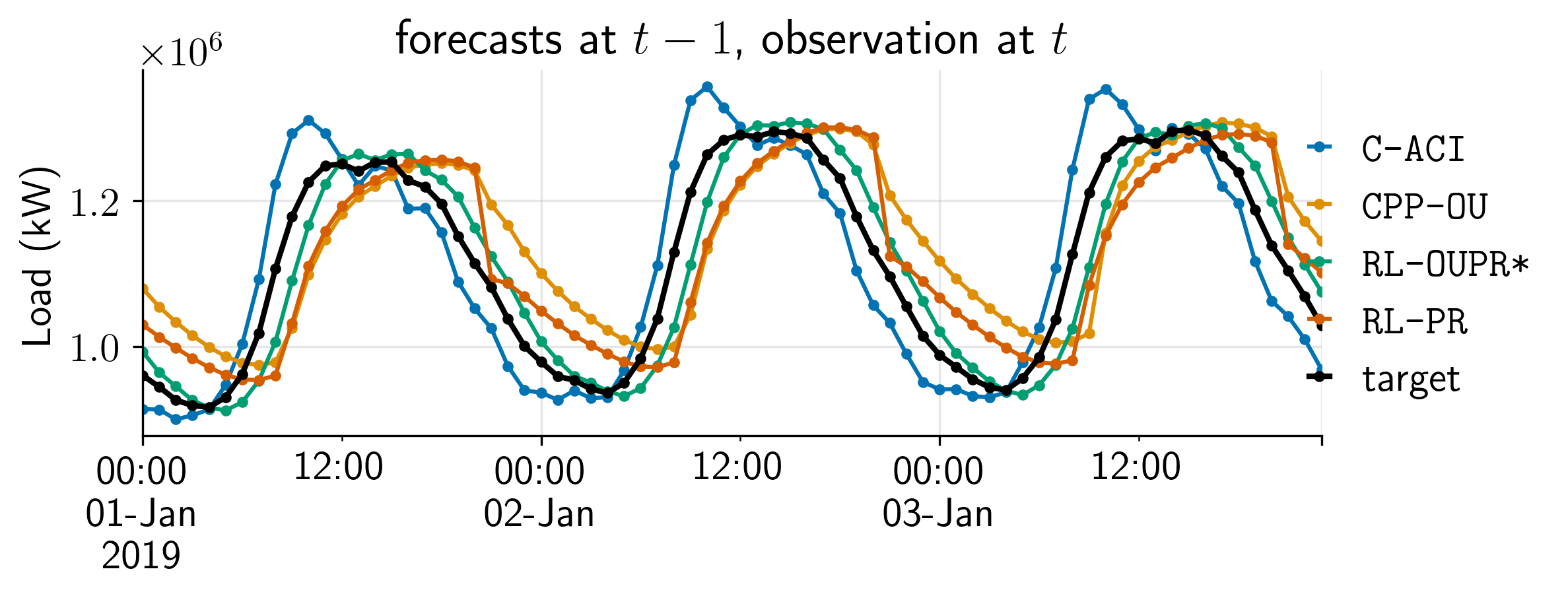 day ahead forecasting normal