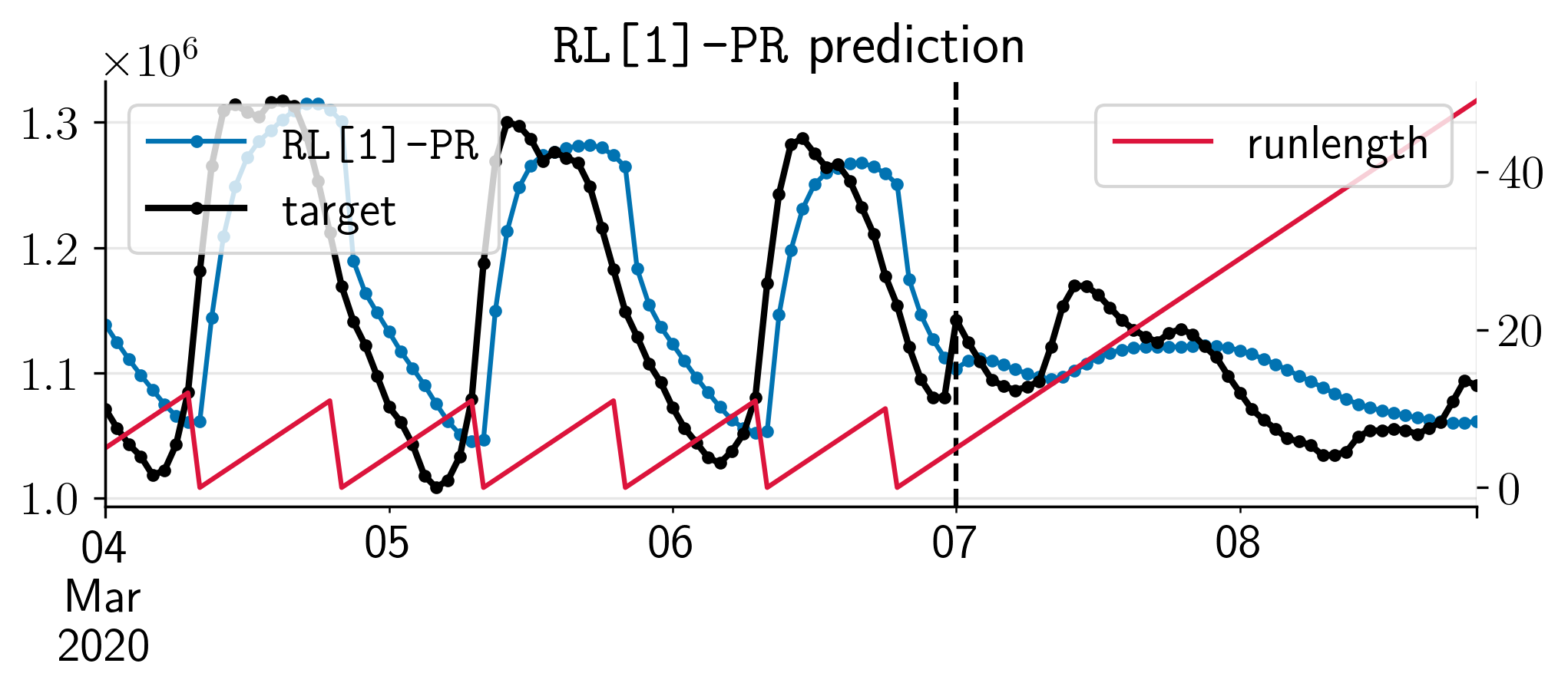 day ahead forecasting shock