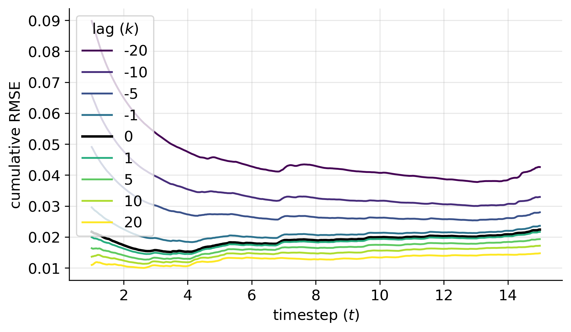 test-varying-lag-err