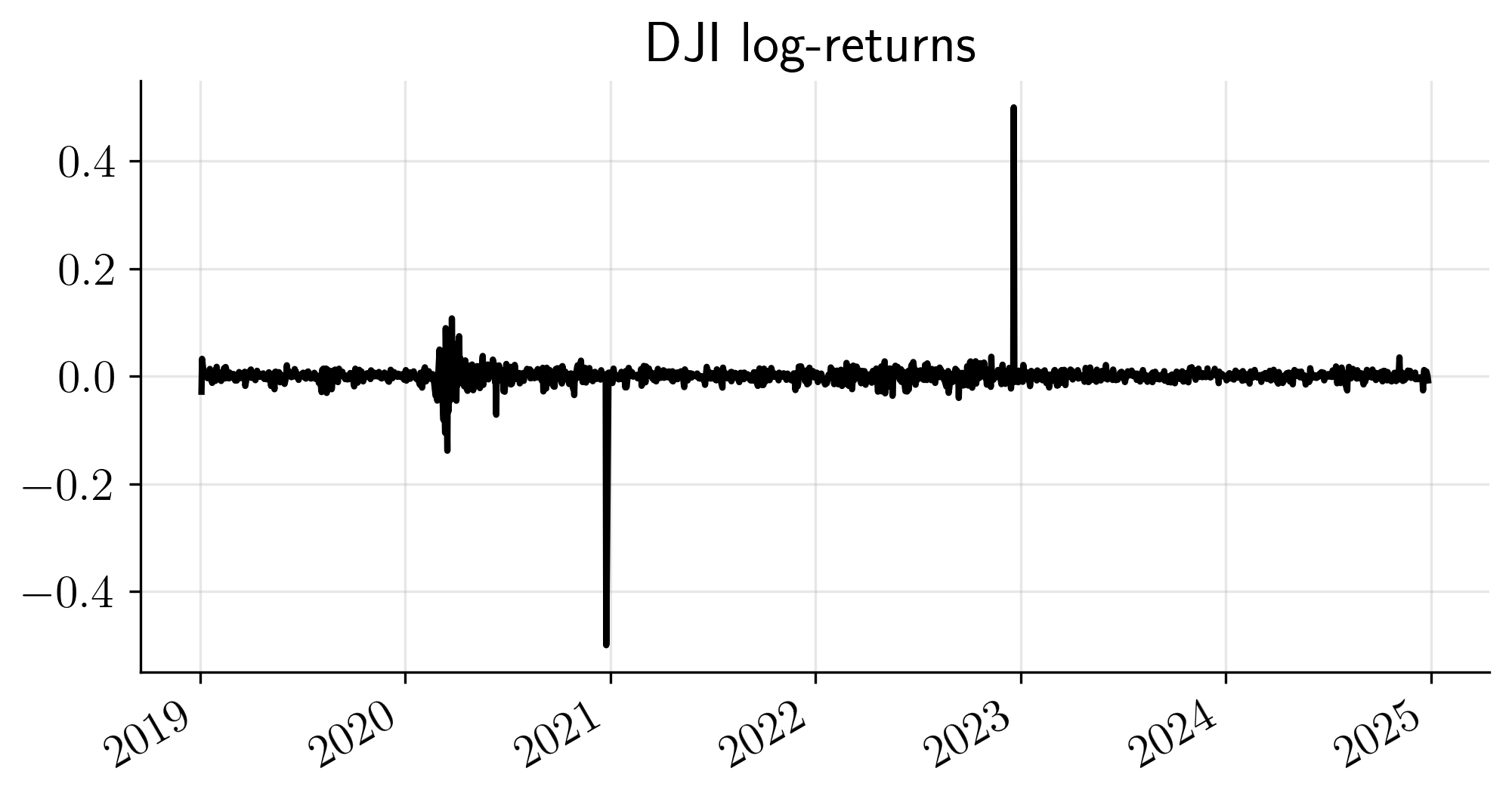 DJI-returns