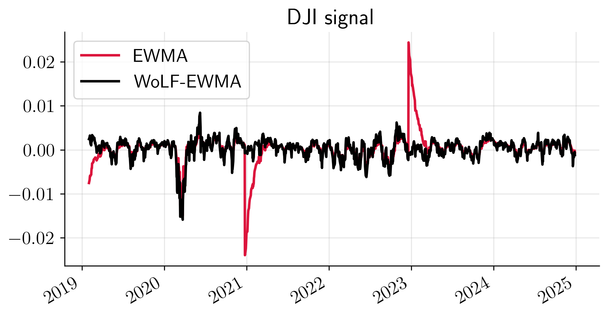 DJI-ewma