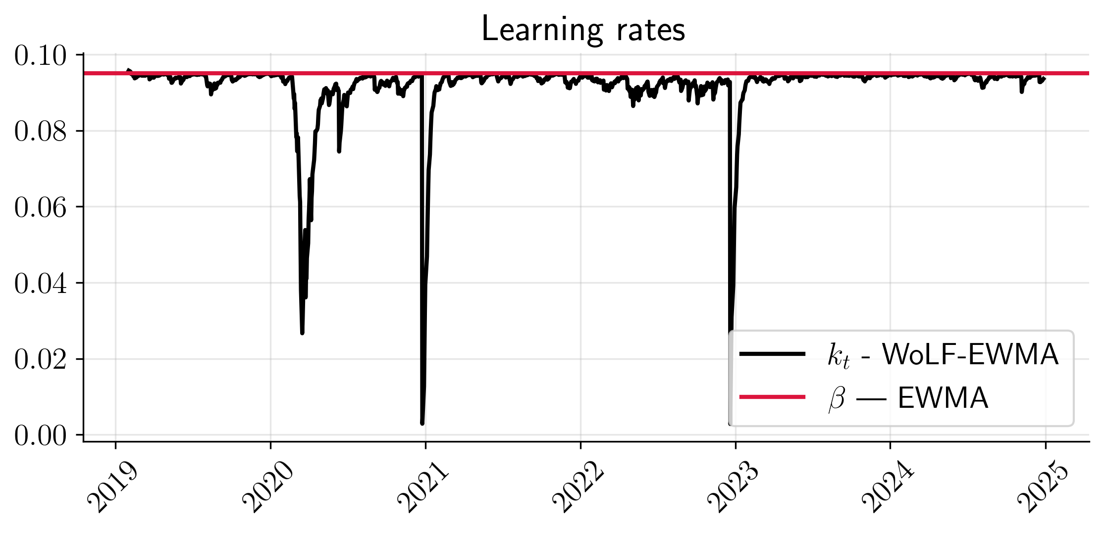 DJI-rate